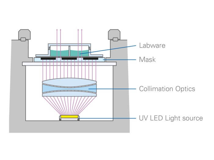 ibidi Micro-Illumination System - optical path cross-section showing UV LED light source, collimation optics, photomask, and labware