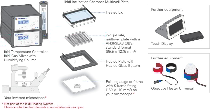 System overview ibidi Stage Top Incubator Multiwell Plate