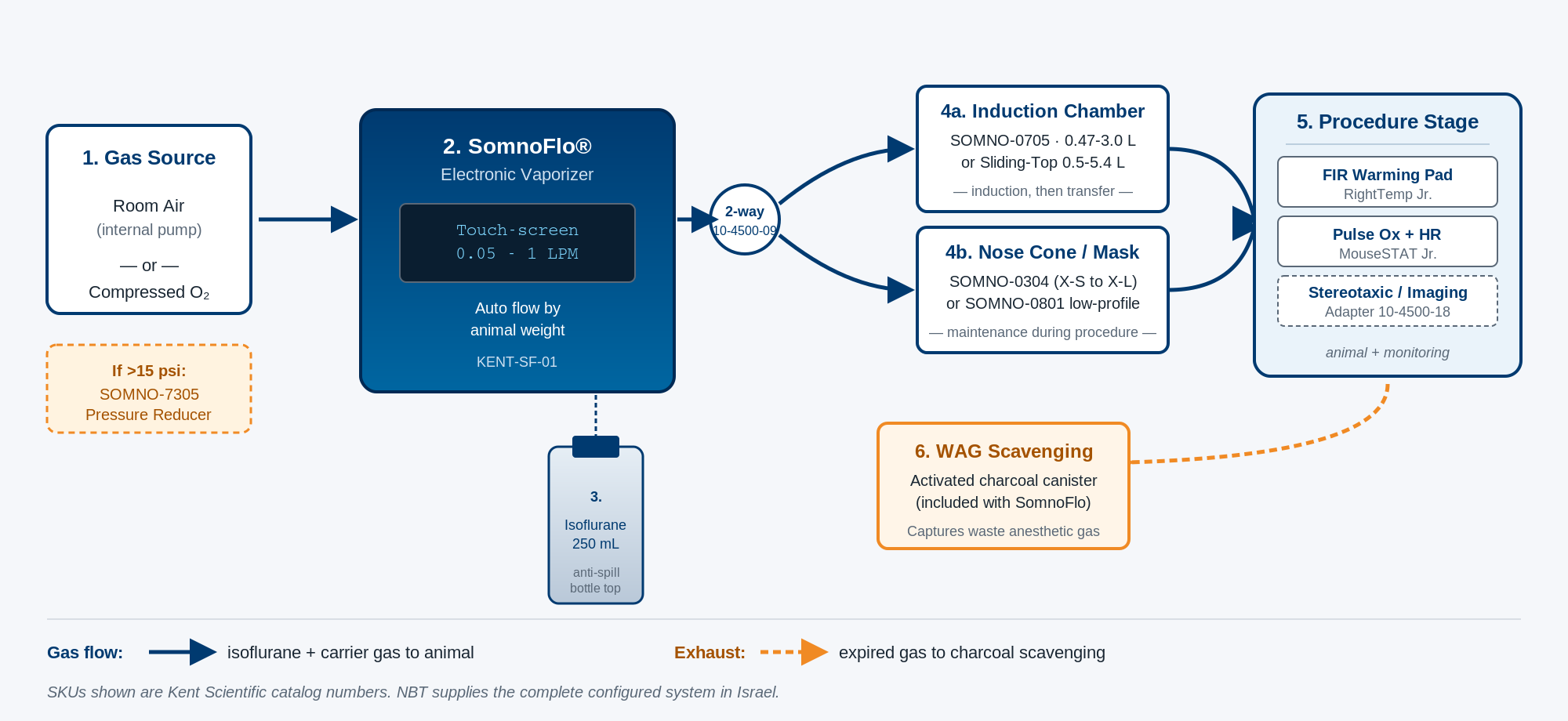 SomnoFlo® Complete Anesthesia Setup