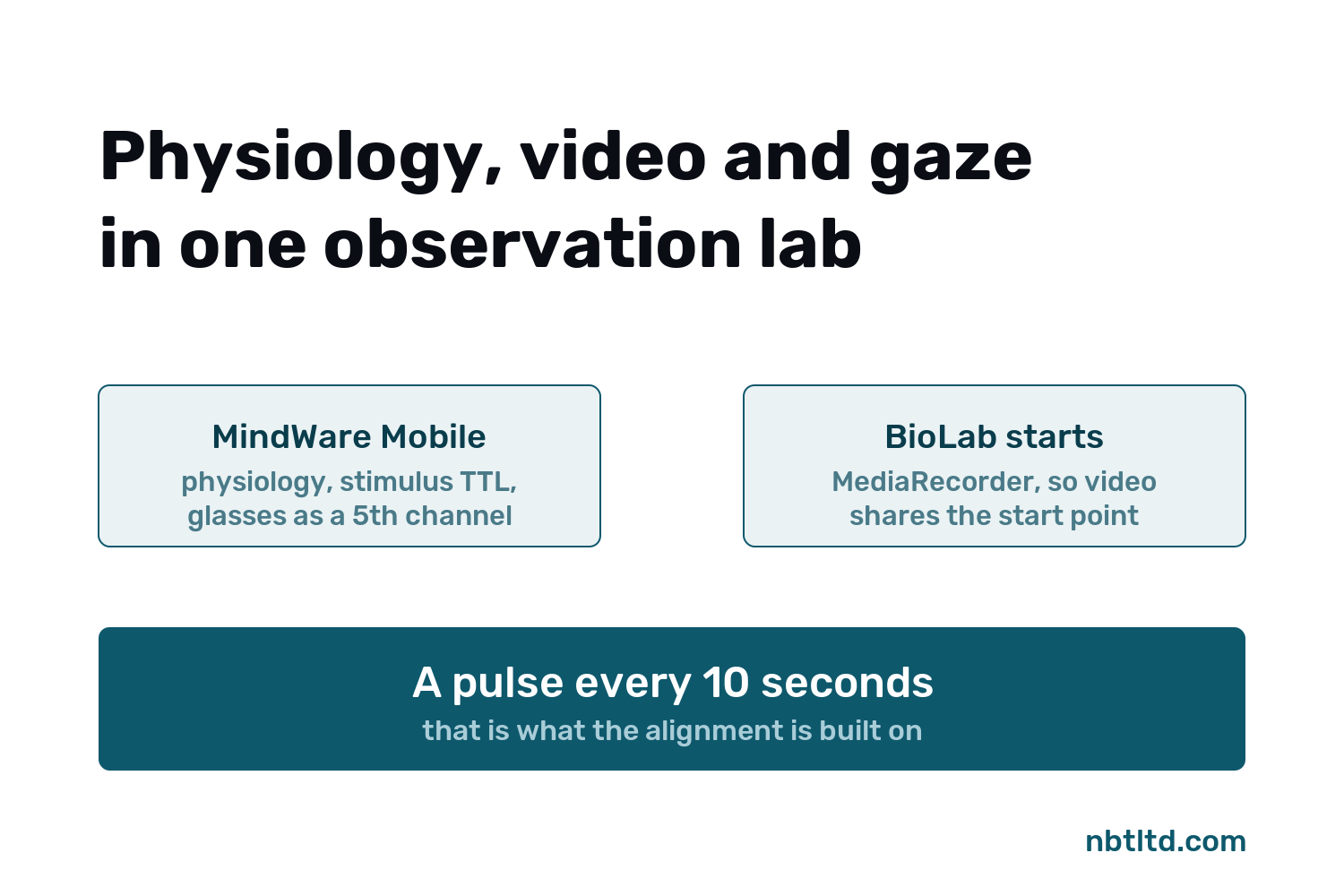 Physiology, video and gaze in one observation lab