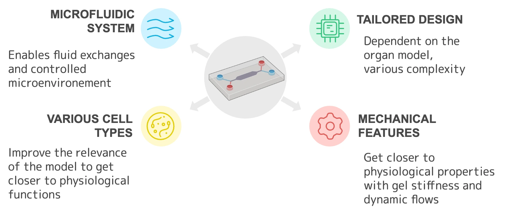 Infographic summarising the key advantages of organ-on-a-chip systems