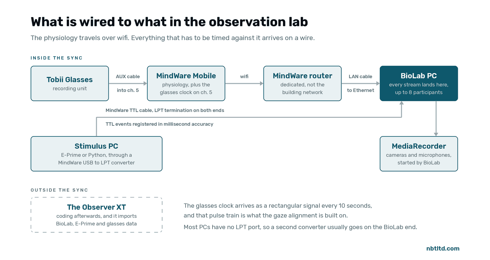 Physiology, video and gaze in one observation lab