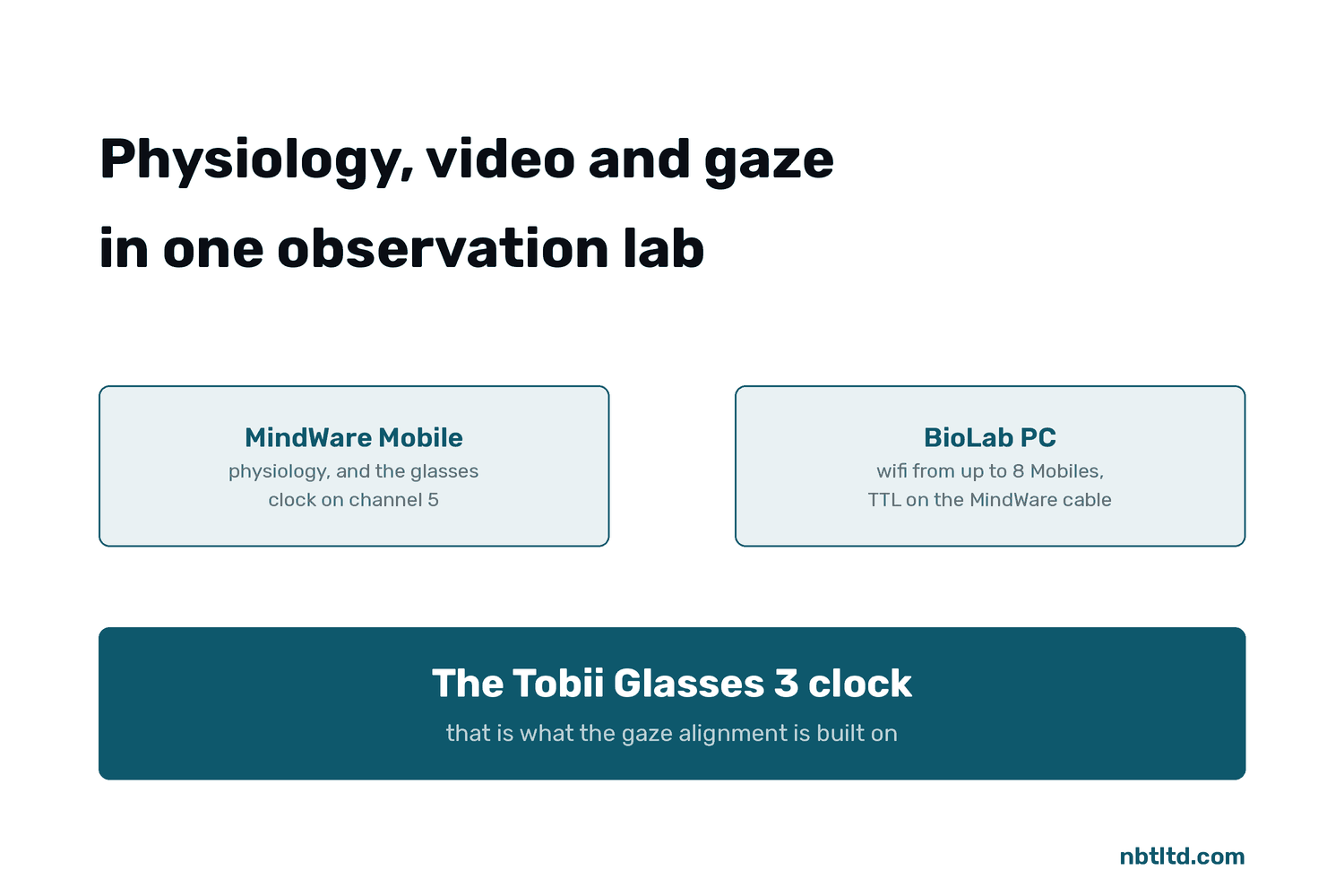 Physiology, video and gaze in one observation lab
