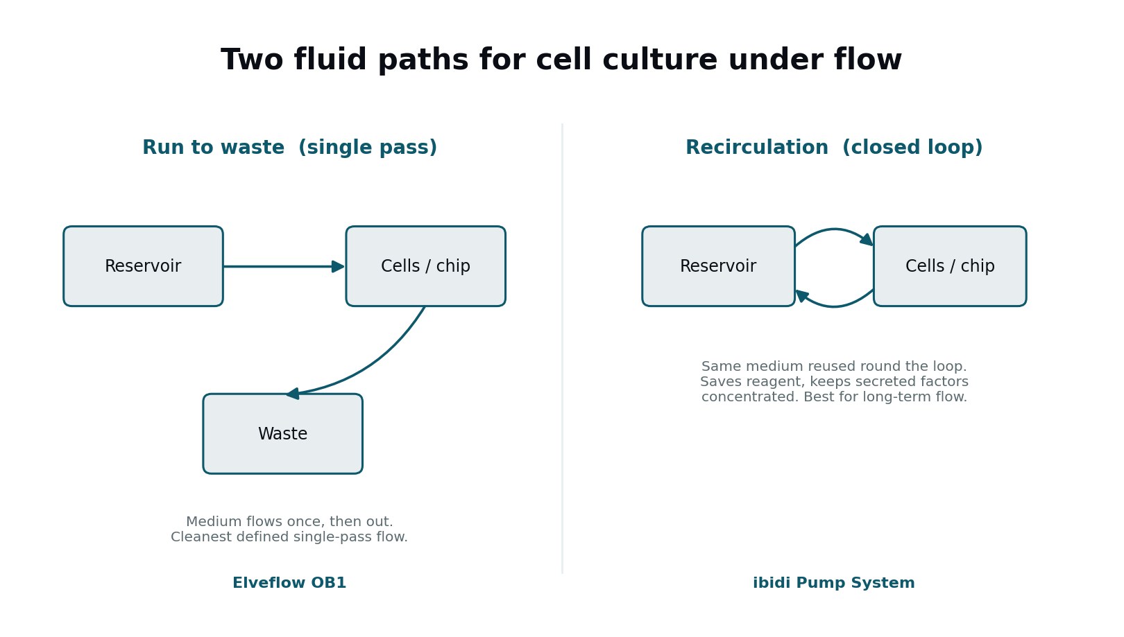 A buyer's guide to lab-on-a-chip