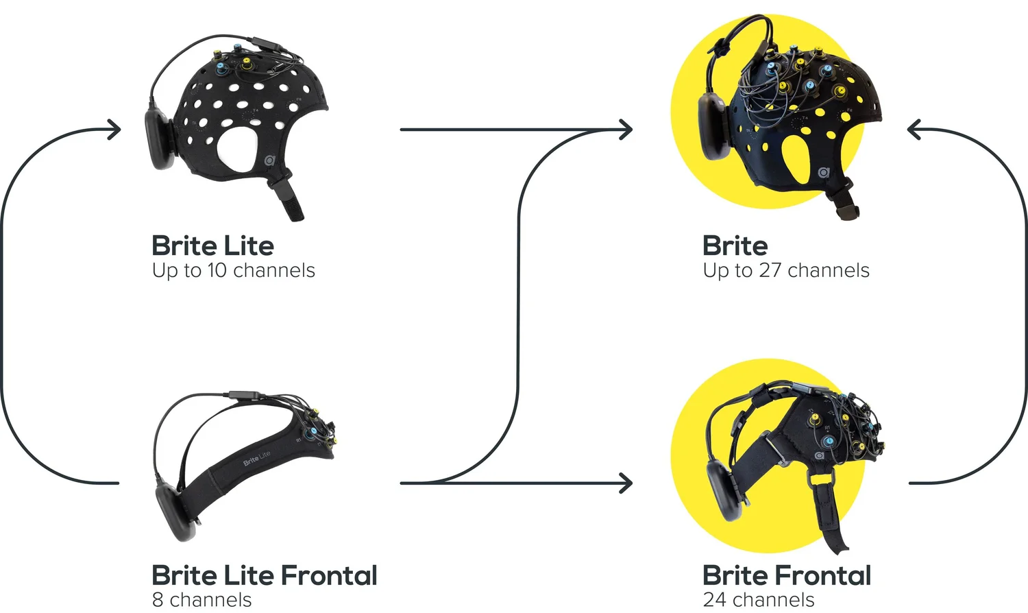 Artinis Brite family upgrade path from Brite Lite to Brite