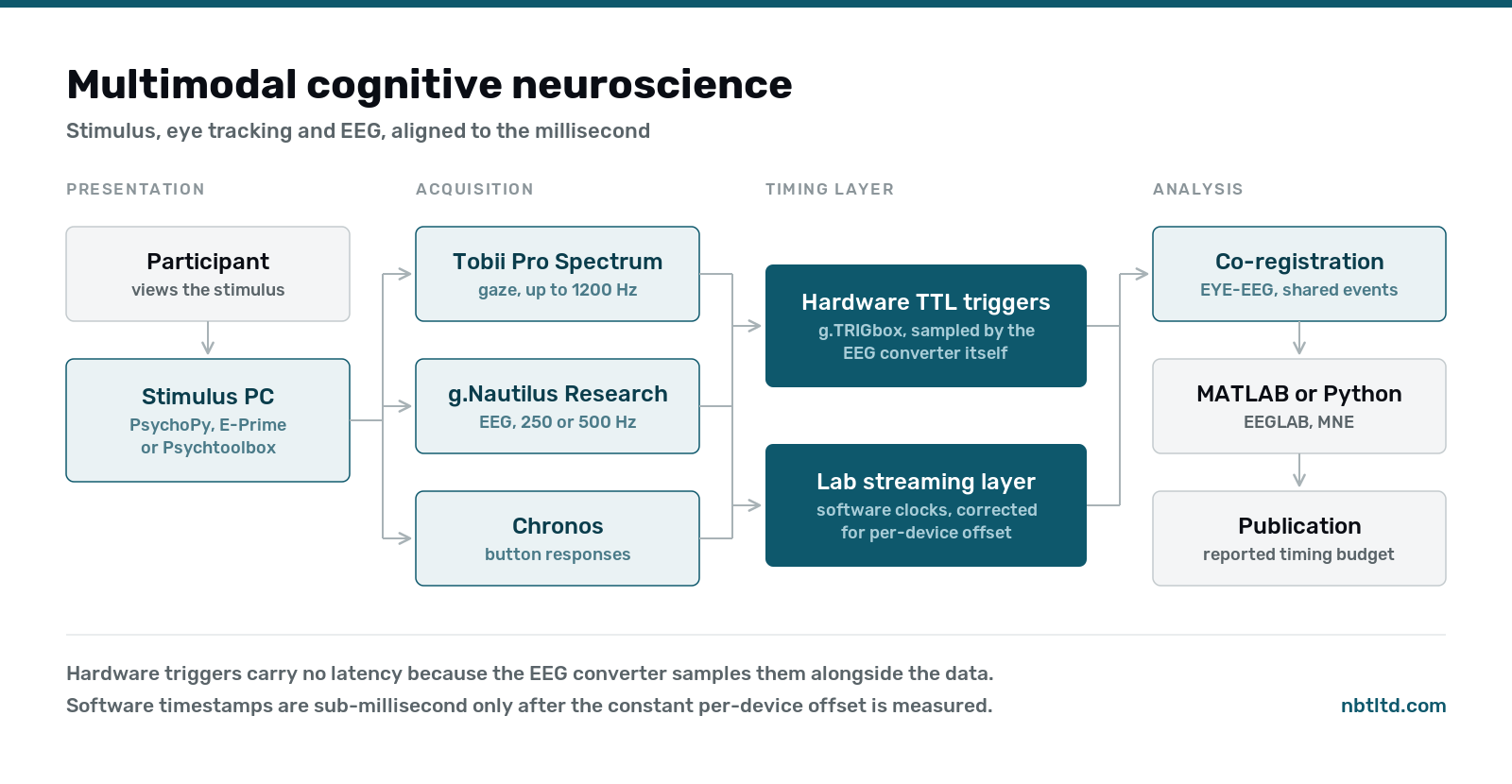 EEG with Eye Tracking – Integration Guide