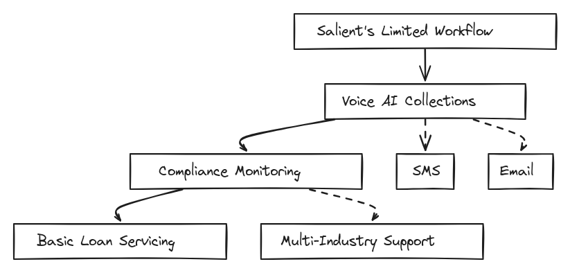Flowchart diagram illustrating Salient's limited voice-only workflow for loan servicing with missing multi-channel capabilities