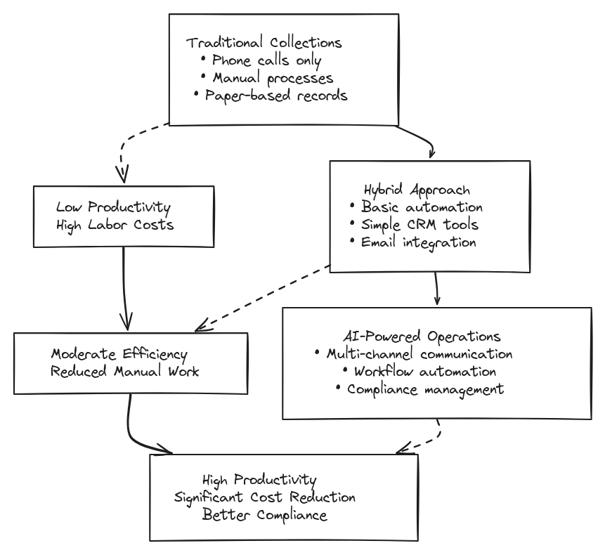 Flowchart illustrating the evolution from traditional debt collection methods to modern AI-powered debt relief operations