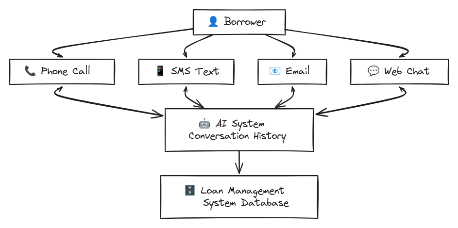Flowchart diagram illustrating multichannel AI communication system connecting borrower interactions across phone, SMS, email and chat