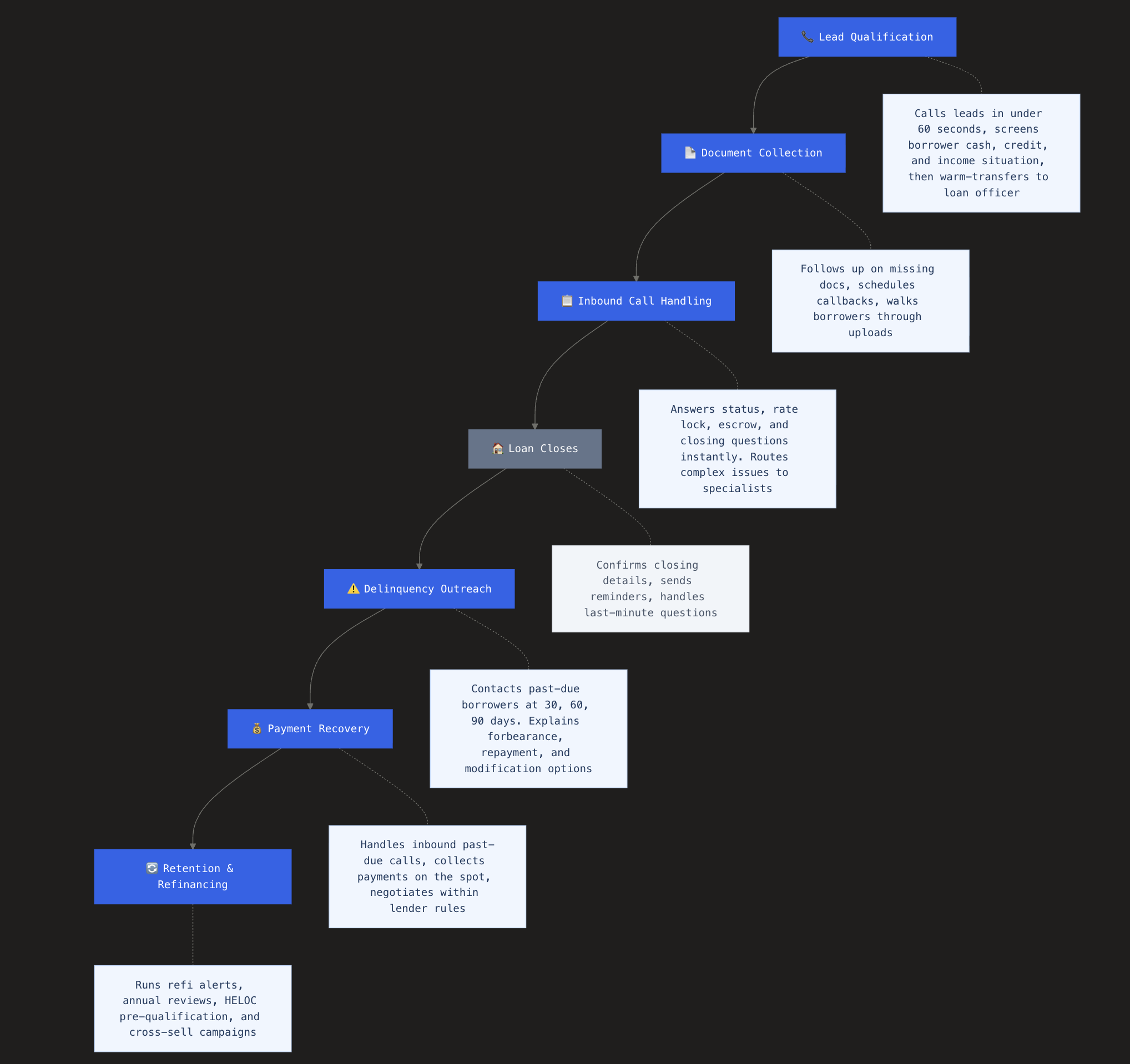 Image: AI voice agent touchpoints across the mortgage borrower lifecycle