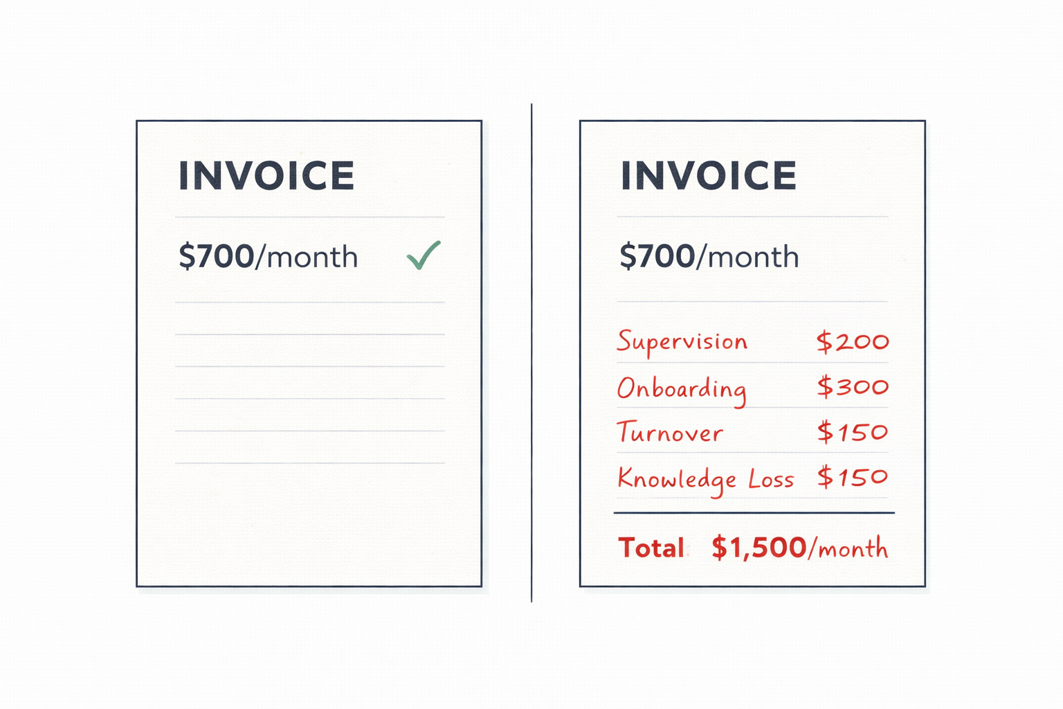 Two invoice templates showing $700/month base cost and itemized hidden costs totaling $1,500/month.