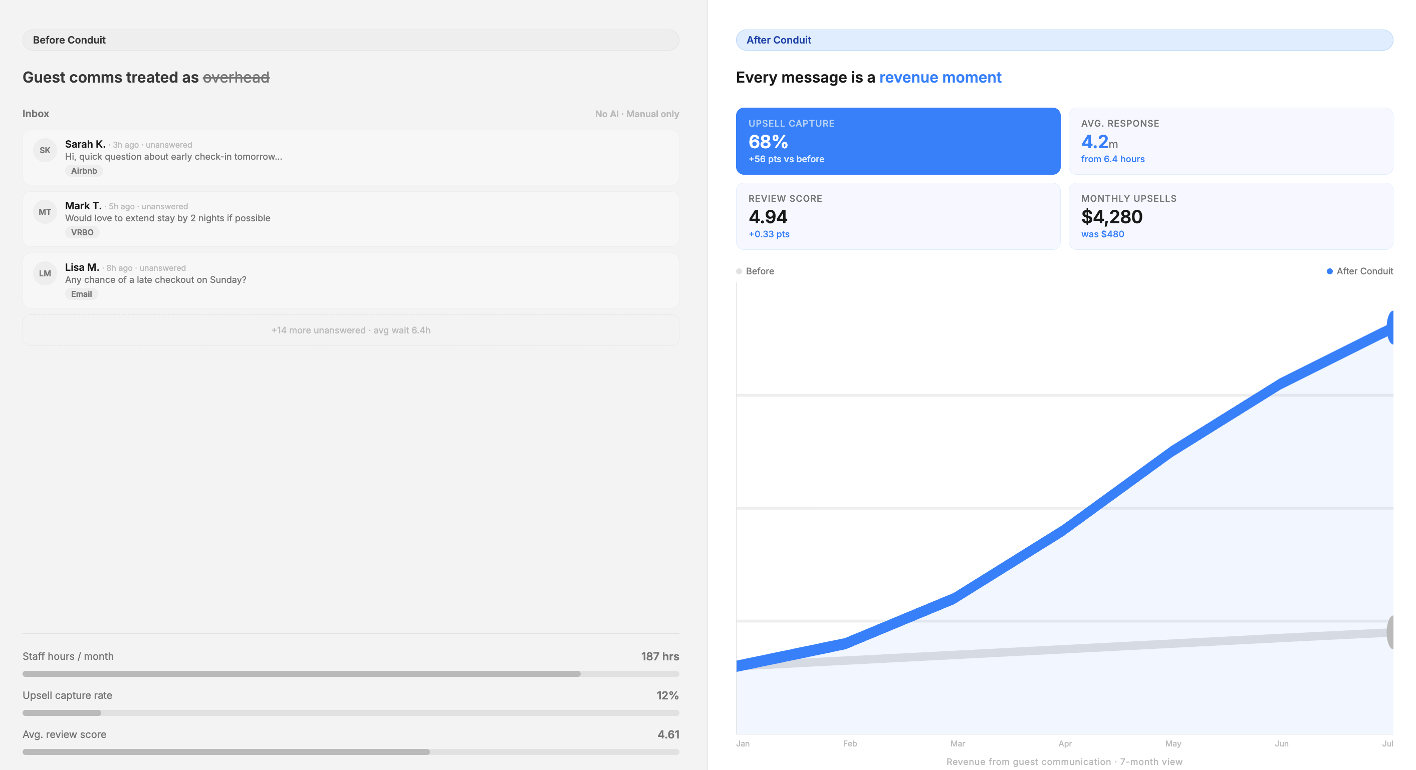 Dashboard comparing guest communication metrics before and after implementing Conduit, showing upsell capture increase and revenue growth.