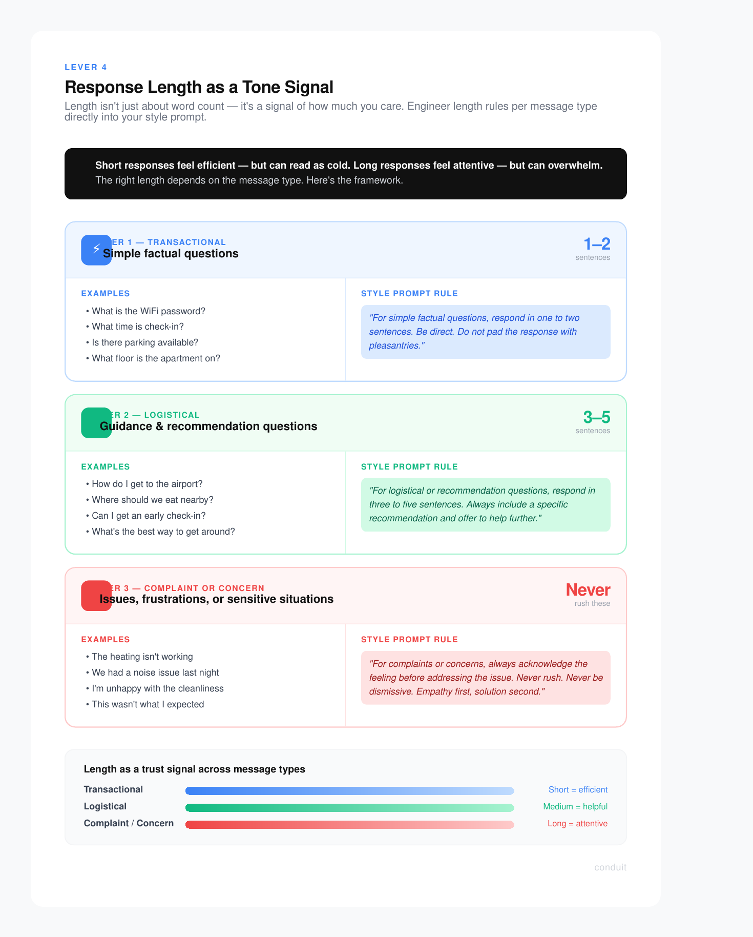 Framework chart showing three message types with recommended response lengths: transactional (1-2 sentences), logistical (3-5 sentences), and complaints (never rush).