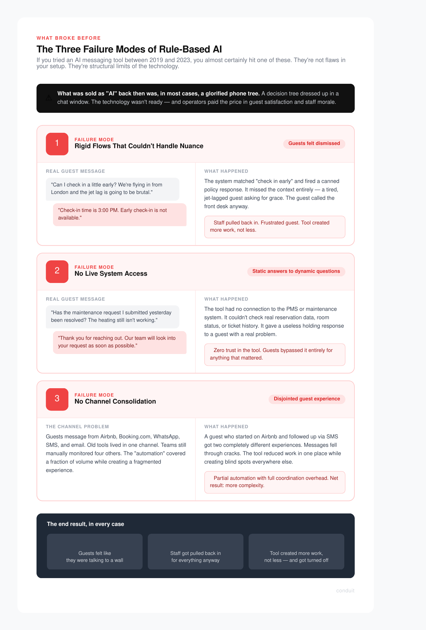 Infographic detailing three failure modes of rule-based AI systems in hospitality messaging tools.