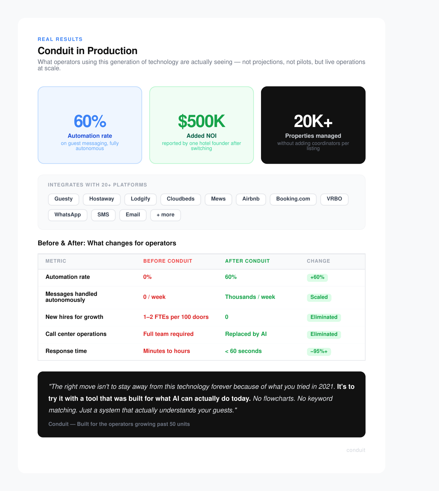 Conduit property management platform results showing 60% automation rate, $500K added NOI, and 20K+ properties managed without coordinators.