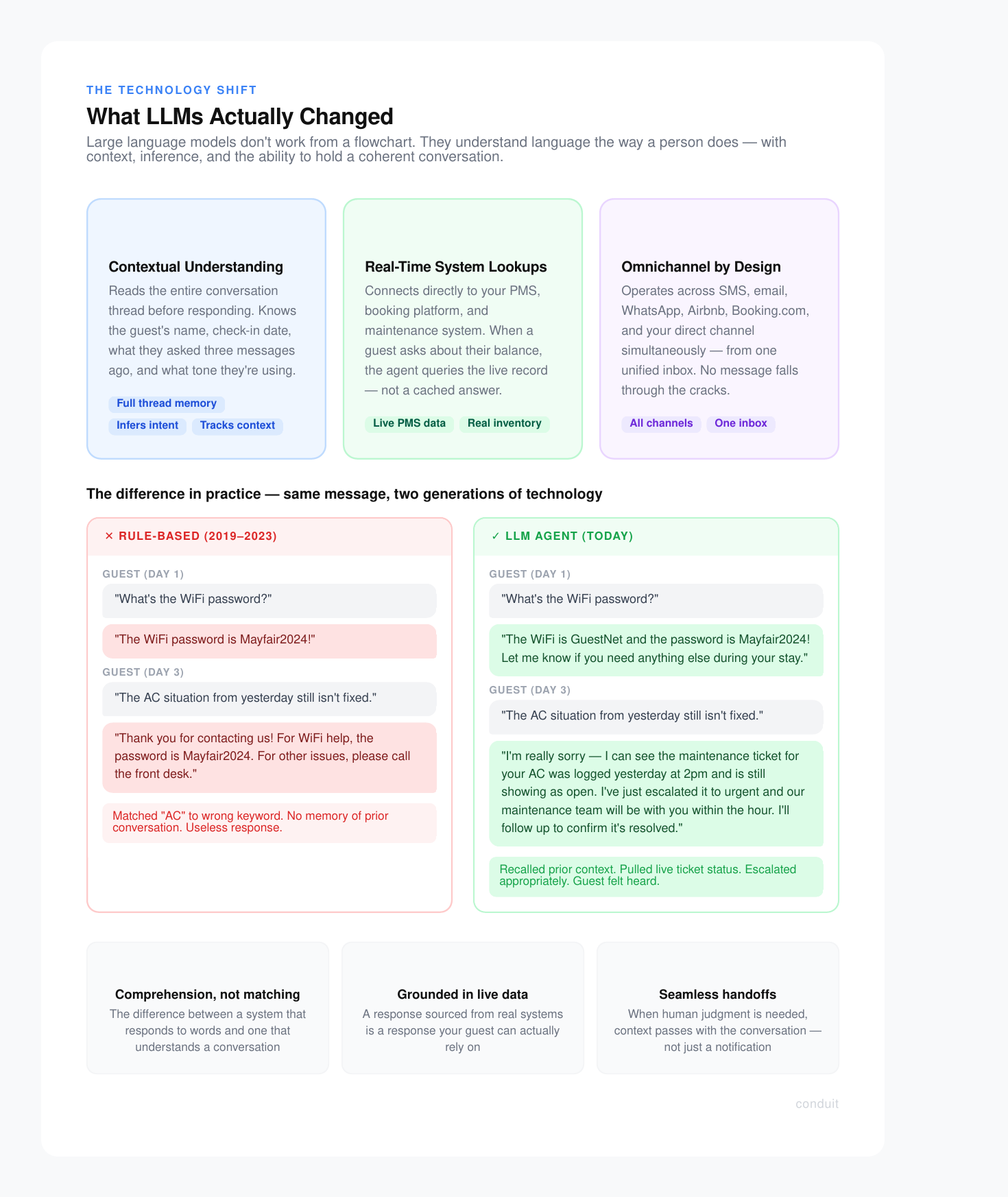 Infographic comparing rule-based chatbots versus LLM agents, showing three key capabilities and real conversation examples demonstrating their differences.