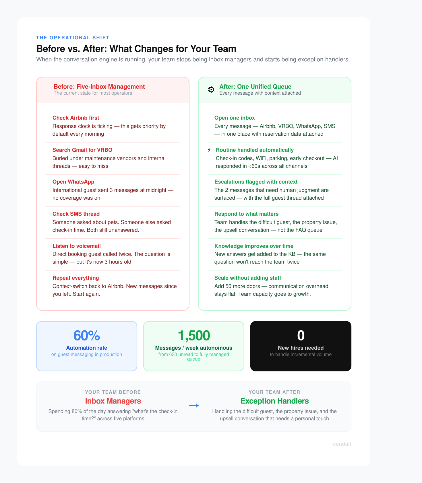 Infographic comparing team workflow before and after implementing unified messaging queue system with automation metrics.