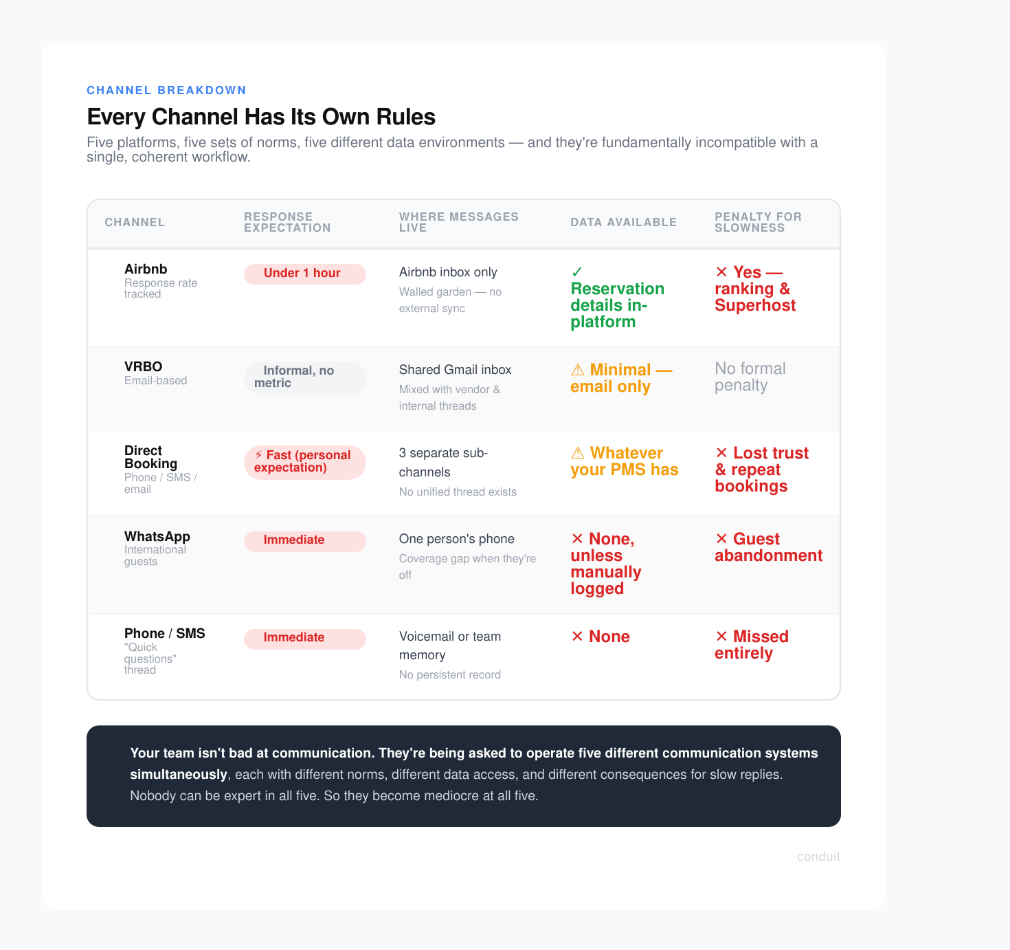 Comparison table showing five communication channels with different response expectations, message locations, data availability, and slowness penalties.
