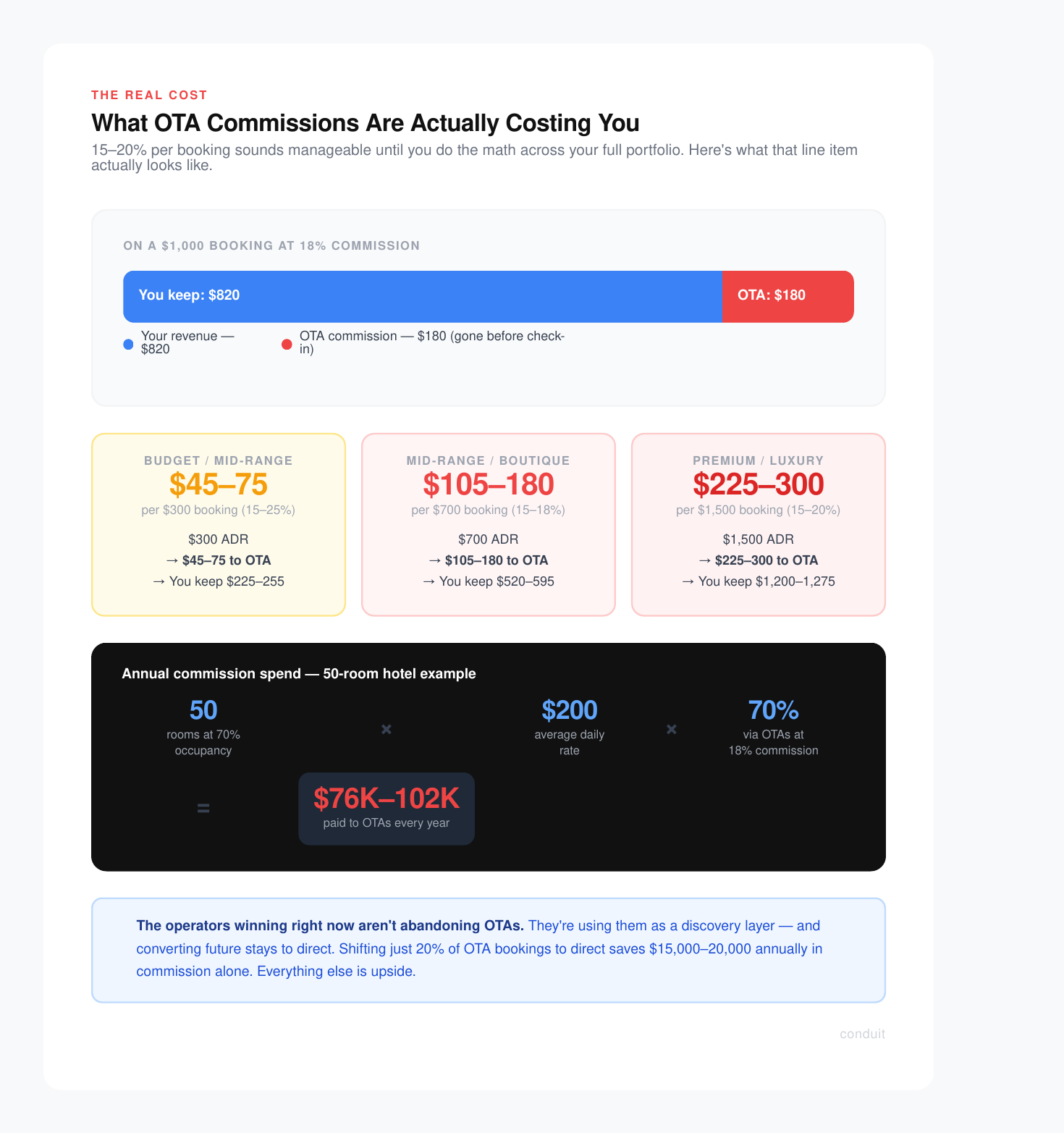 Infographic breaking down OTA commission costs for hotels across budget, mid-range, and luxury segments with annual spending example.