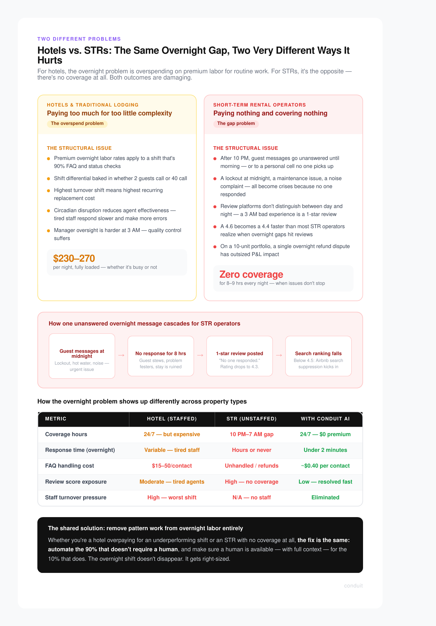 Infographic comparing overnight staffing challenges for hotels versus short-term rental operators with solutions.