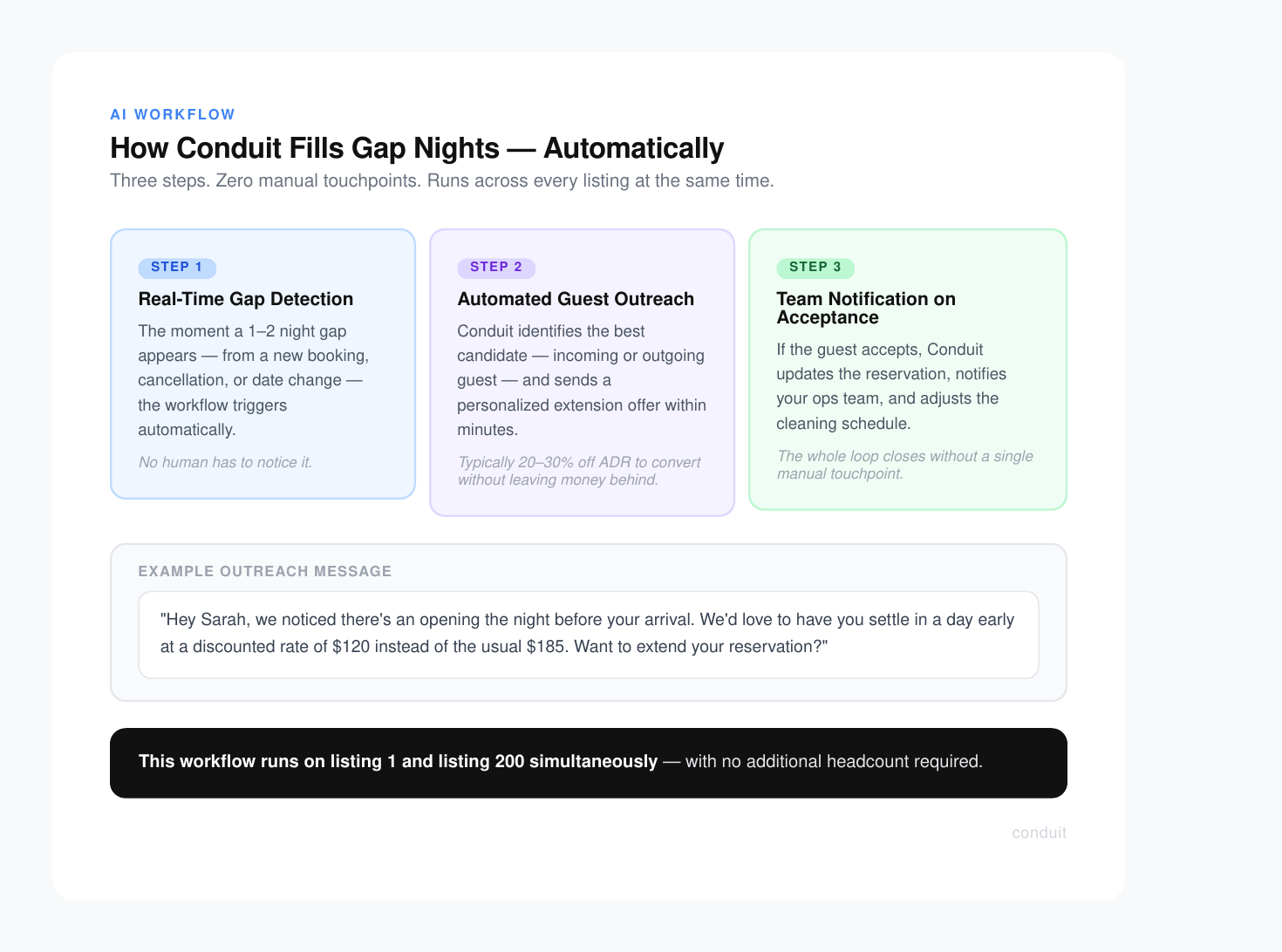 Infographic showing three-step AI workflow for automatically filling hotel gap nights with real-time detection, guest outreach, and team notification.
