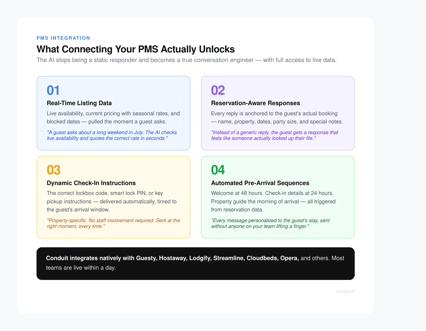 Four-panel infographic showing PMS integration benefits: real-time listing data, reservation-aware responses, dynamic check-in instructions, and automated pre-arrival sequences.
