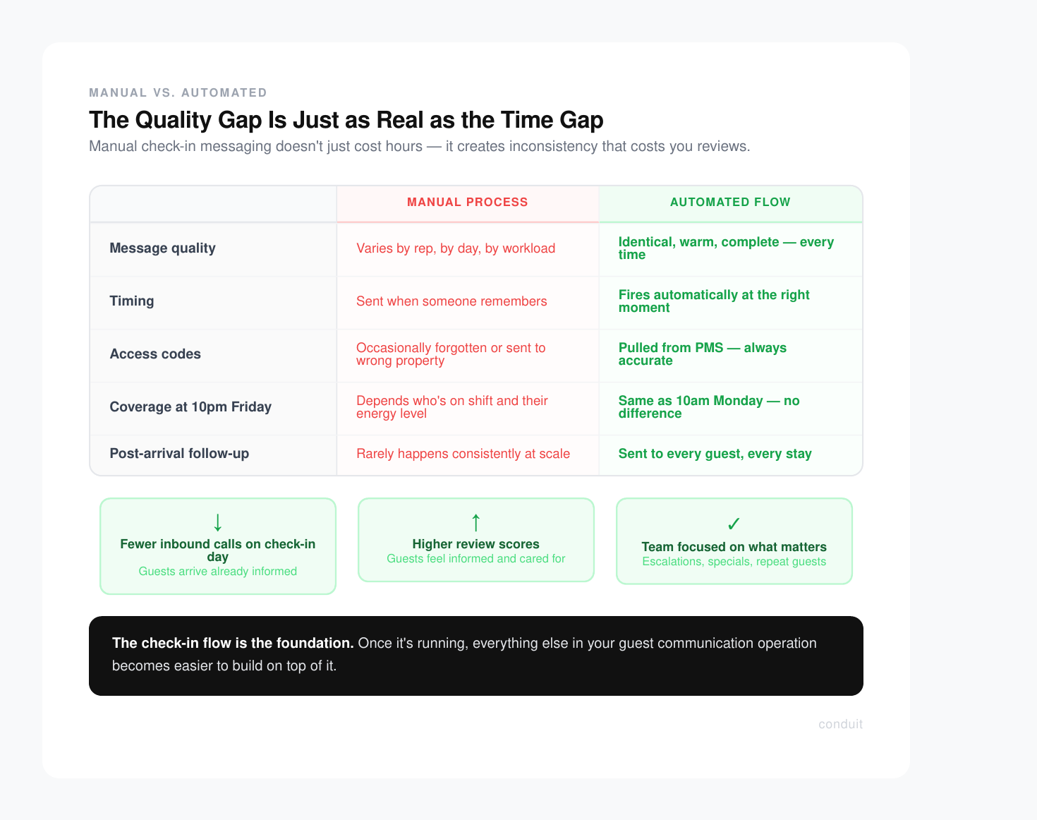Comparison table showing manual versus automated check-in messaging processes and their impact on guest communication quality and review scores.