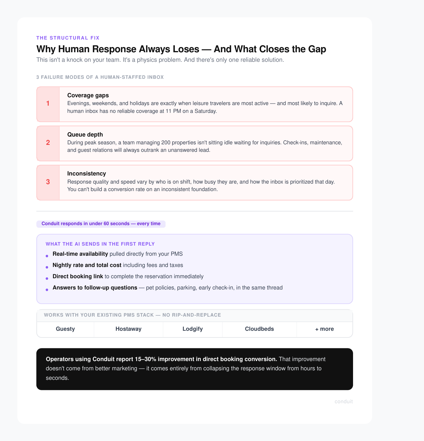 Infographic explaining three failure modes of human-staffed inboxes and how Conduit AI solves response delays in hospitality.
