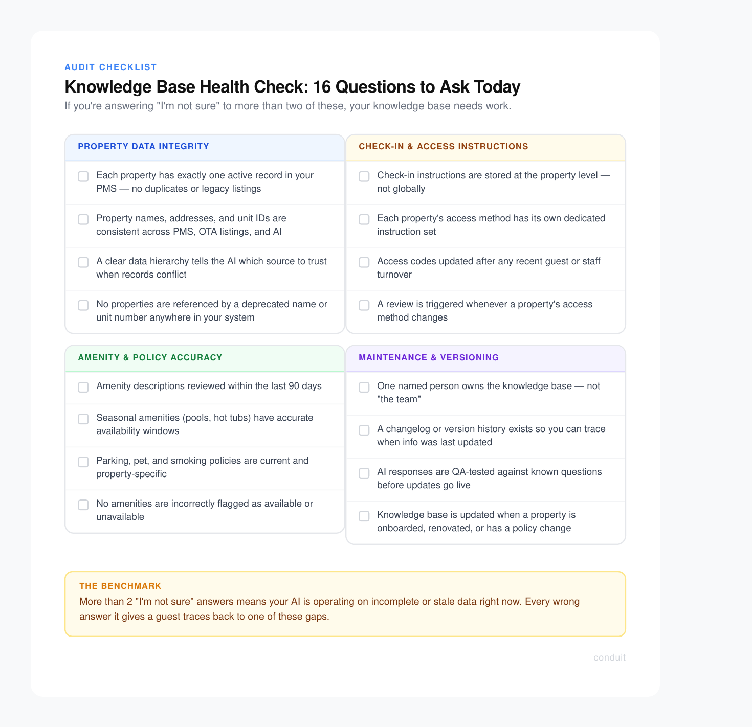 Knowledge base health check audit checklist with 16 questions across four categories: property data integrity, check-in instructions, amenity accuracy, and maintenance versioning.