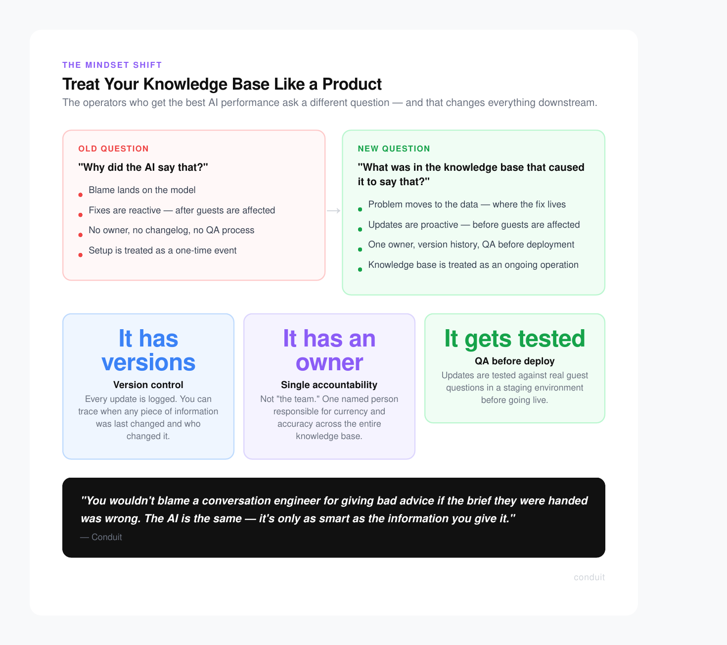 Infographic comparing old vs. new approaches to AI knowledge base management and quality assurance processes.