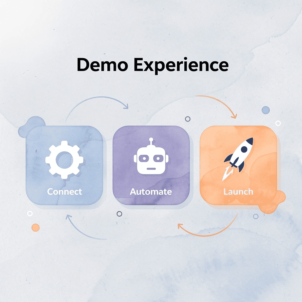 Process flow showing demo experience steps - AI for Vacation Rentals