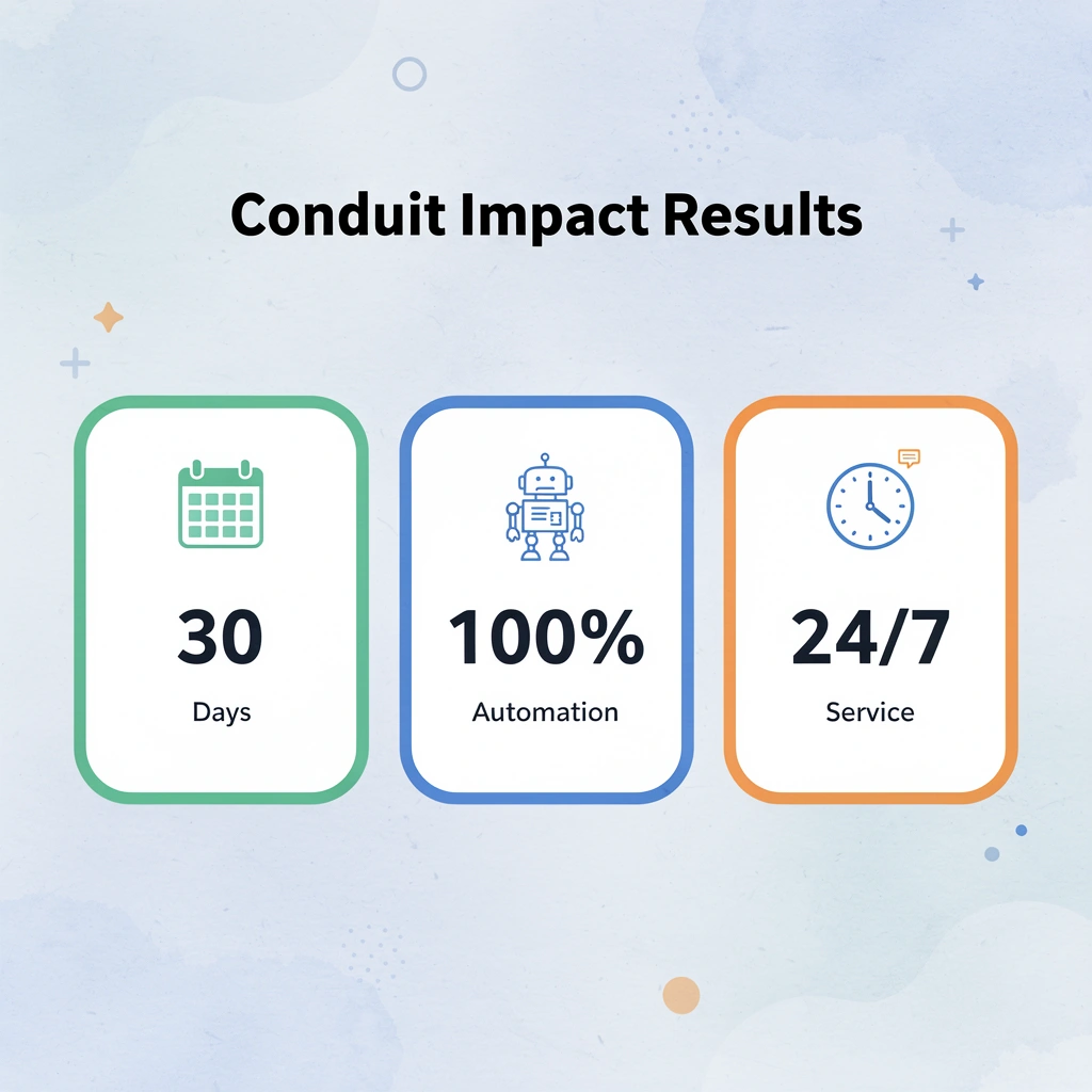 Infographic showing Conduit's impact metrics: 30 days to see results, 100% automation, 24/7 service