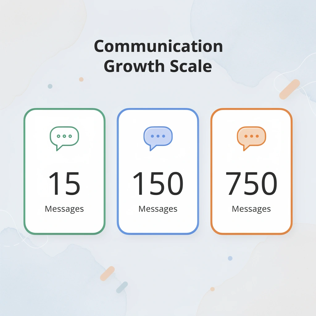Statistics showing exponential growth in guest messages from 15 to 150 to 750