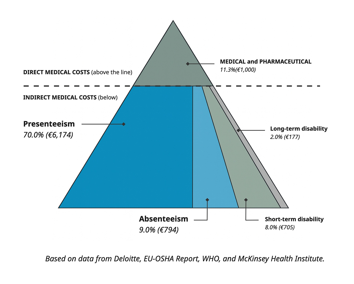 Estimated annual health-related cost per employee: €8,820, broken down into presenteeism, absenteeism, short- and long-term disability, and direct medical costs