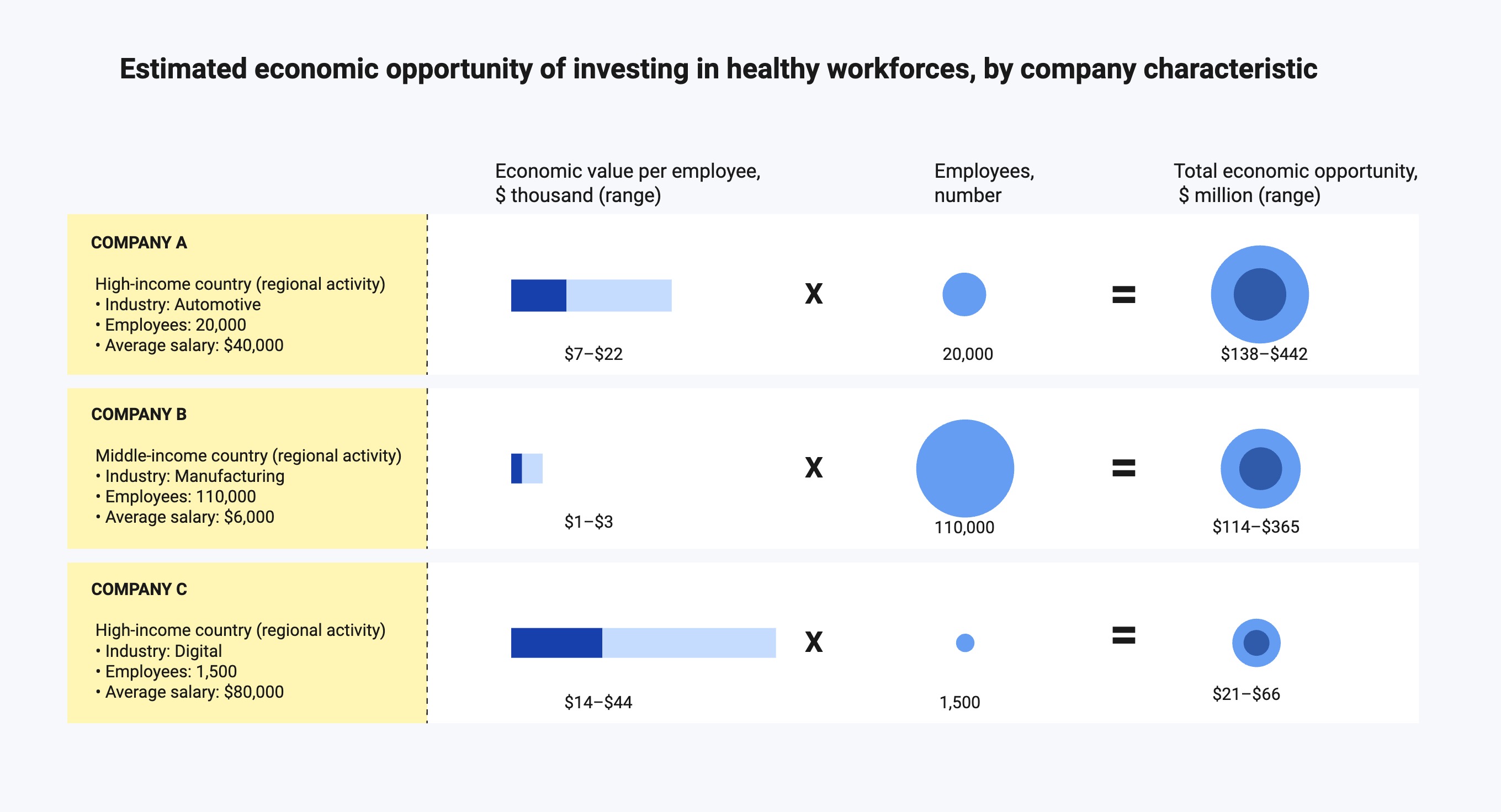 Estimated economic opportunity of investing in healthy workforces, by company characteristic — three example companies with different industries, headcounts and salaries