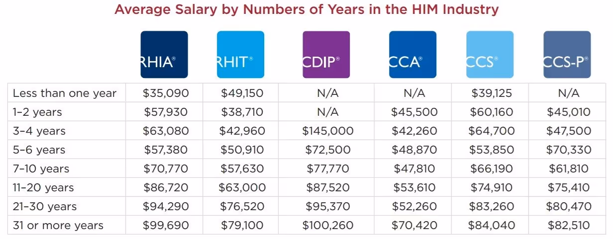 Chart of average salaries for different coders with different levels of experience via AHIMA.