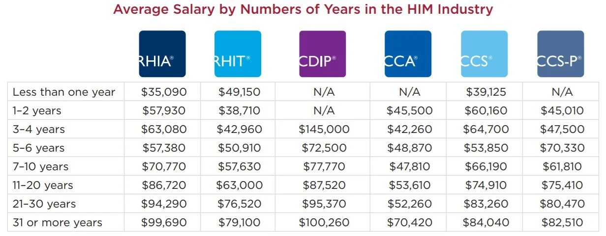 Chart of average salaries for different coders with different levels of experience via AHIMA.