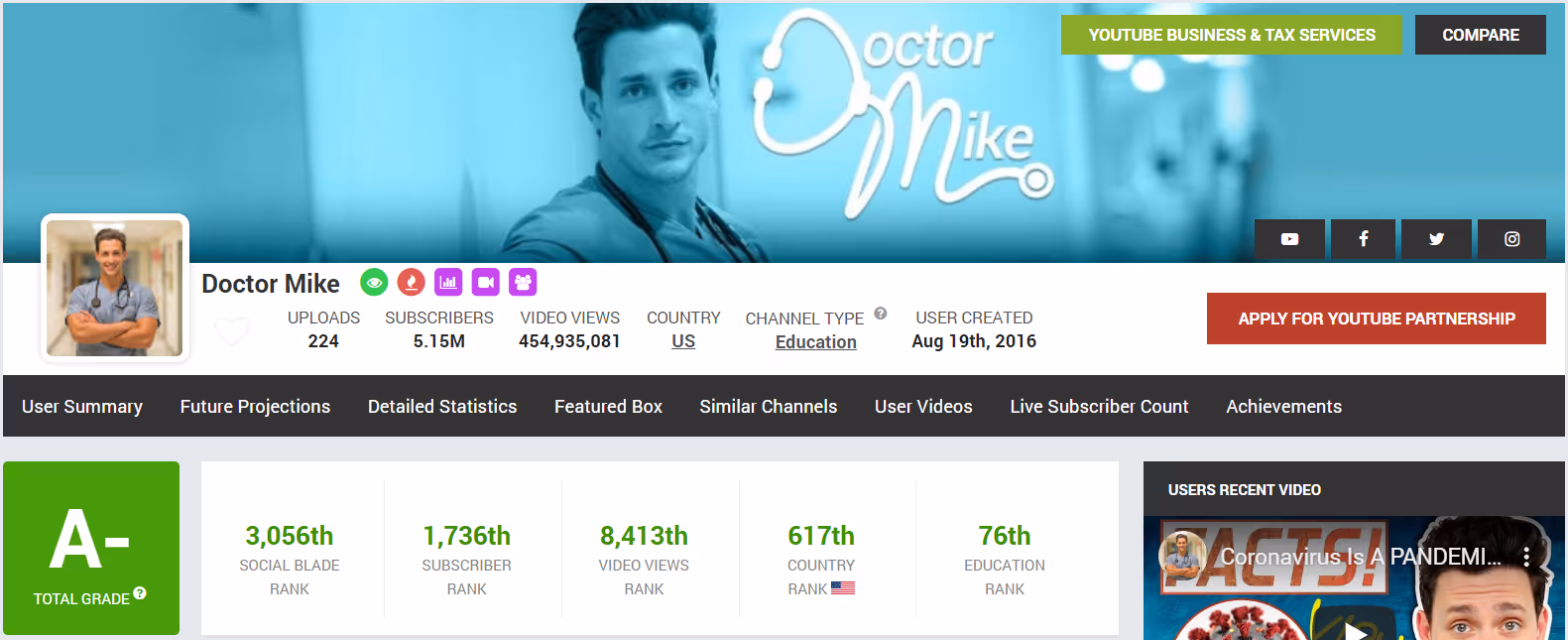 via Doctors Mike’s Social Blade