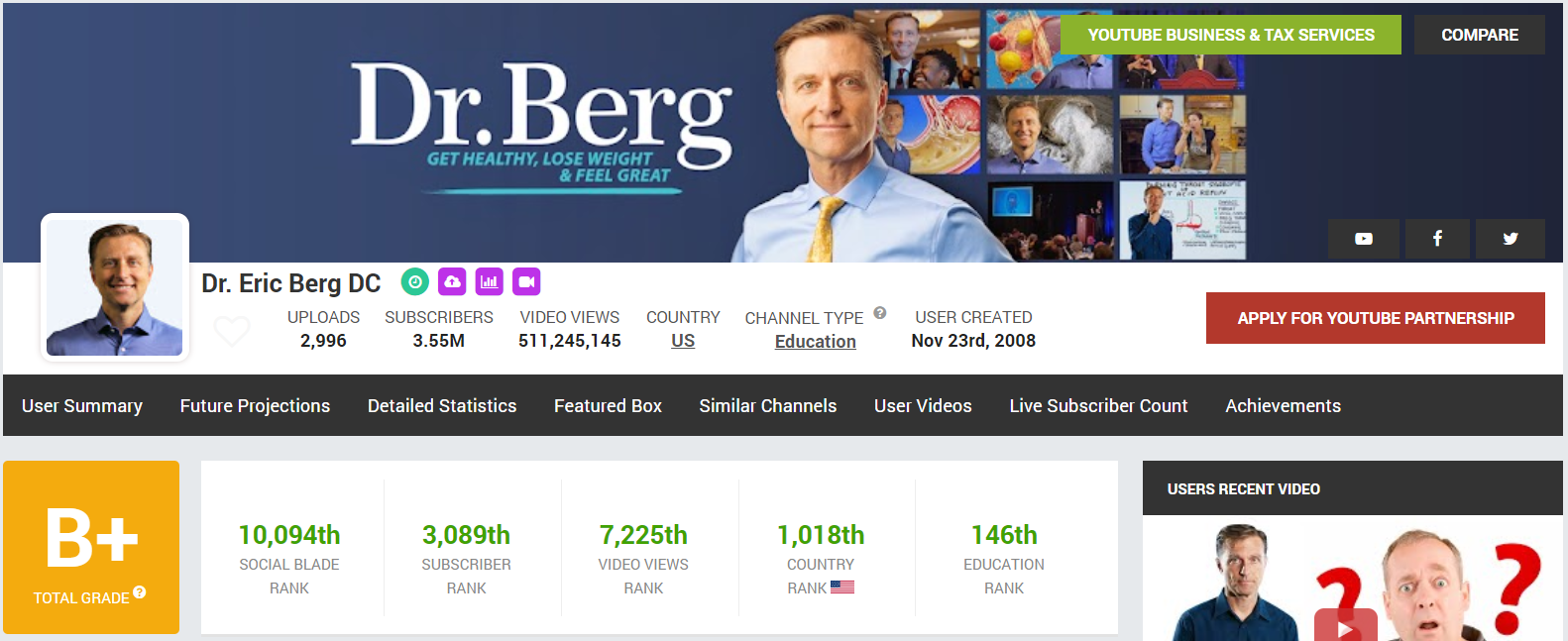 via Dr. Eric Berg DC’s Social Blade