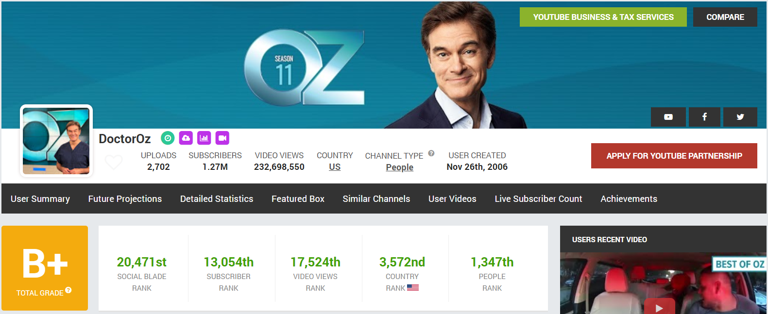via Doctor Oz’s Social Blade