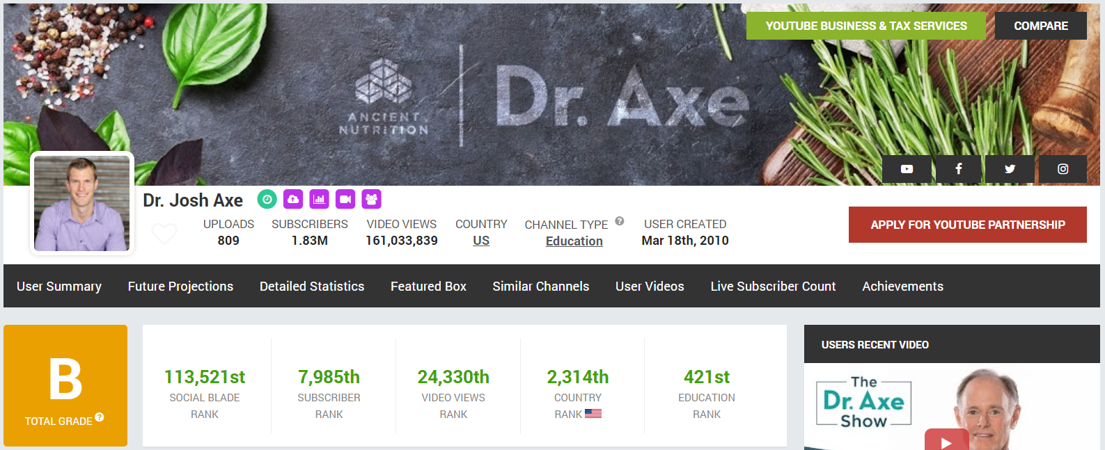 via Dr. Josh Axes’s Social Blade