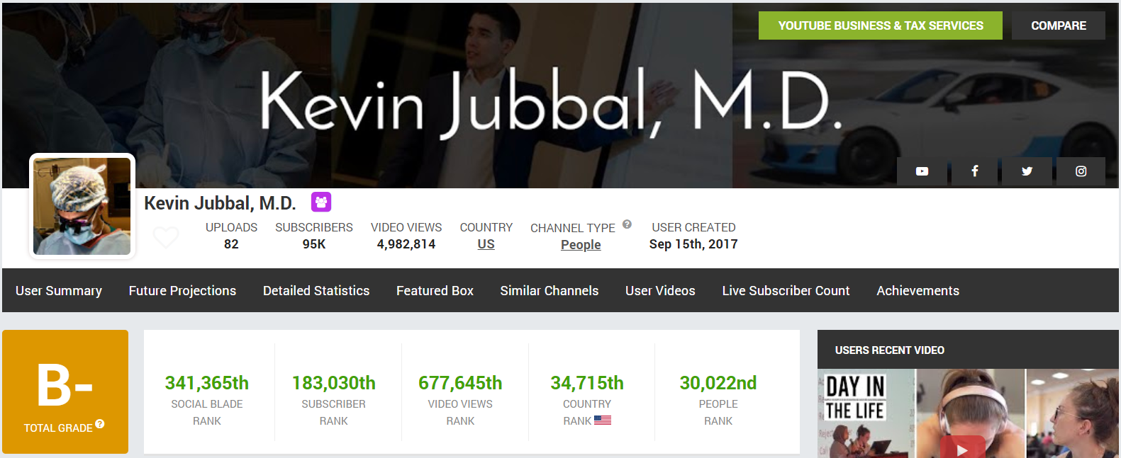 via Kevin Jubbal, M.D.’s Social Blade