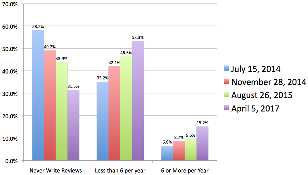 Via https://gatherup.com/blog/willing-consumers-leave-reviews/