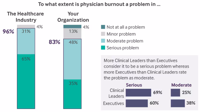 PhysicianBurnoutStatistics_Executives_112019.png