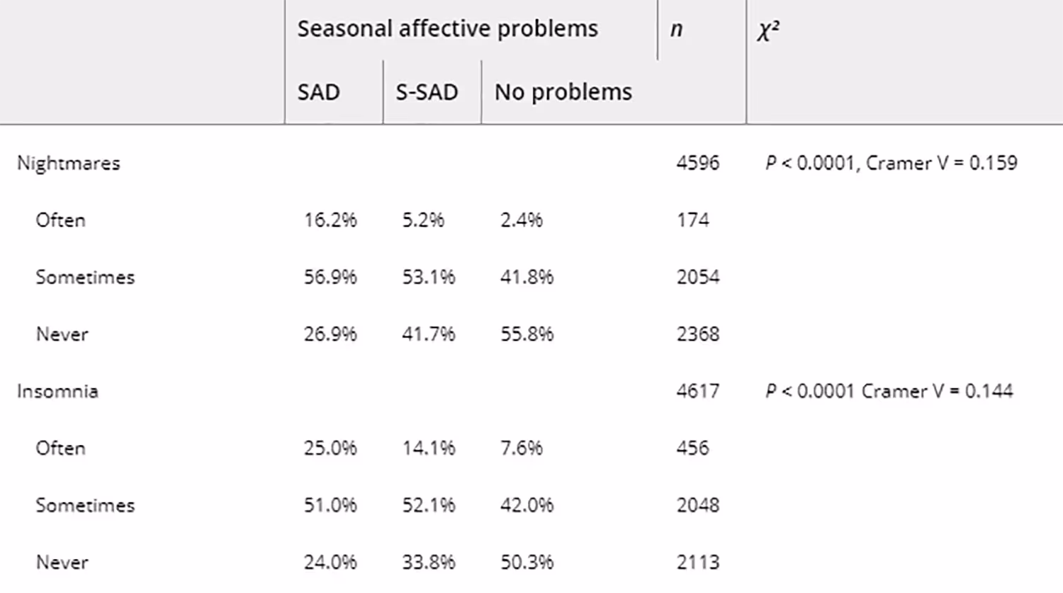 SeasonalAffectiveDisorderStatistics_SleepDisturbances_1020.png