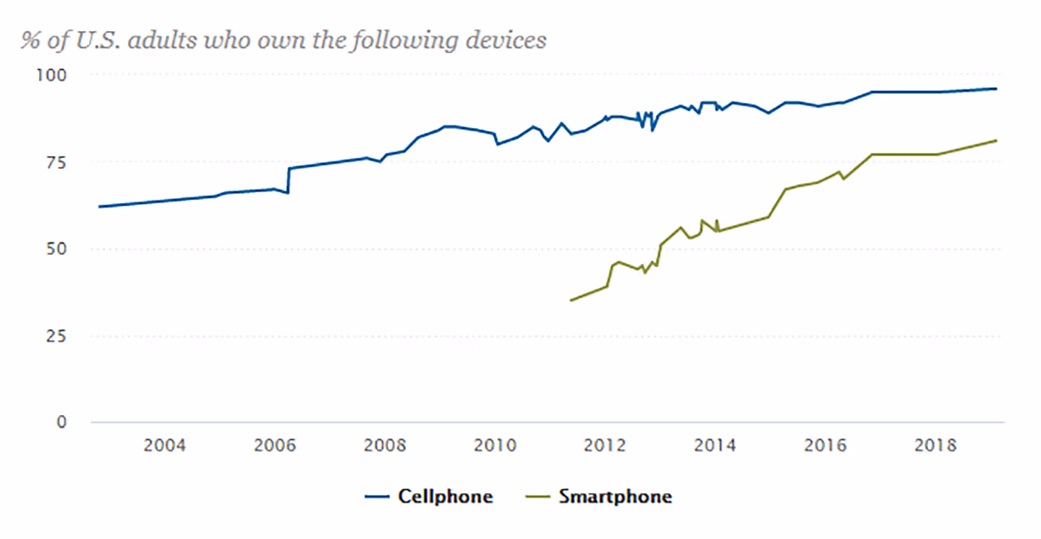 via Pew Research