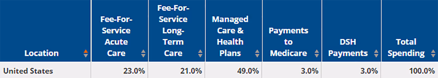 via Kaiser Family Foundation