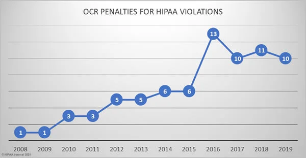 via HIPAA Journal