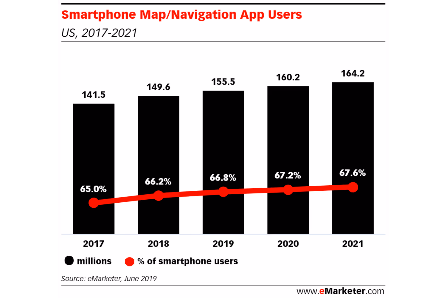 via eMarketer