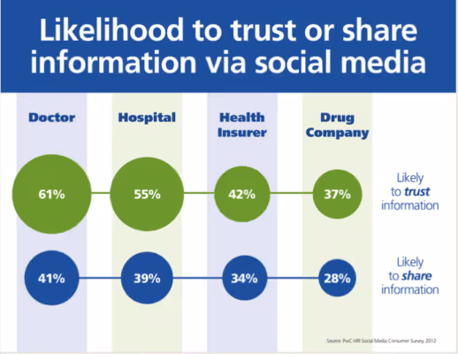 SocialMediaAndHealthcareStatistics_TrustedGroups_0221.png